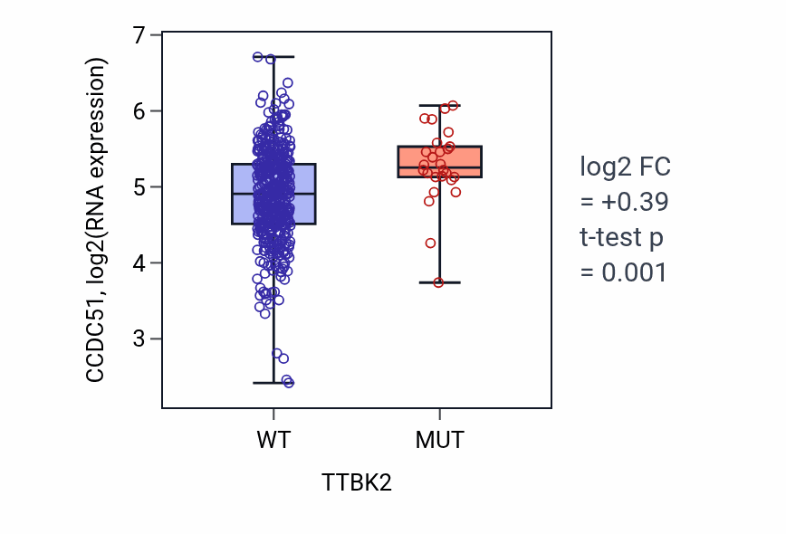 Box plot of CCDC51 in TTBK2-low vs TTBK2-high samples in SKCM.