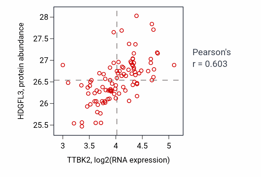 Per-sample scatter of TTBK2 vs HDGFL3 in GBM (Pearson r = 0.60).