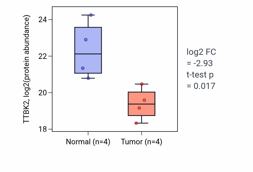 Tumor-vs-normal mass-spec protein box plot for TTBK2 in PDAC.