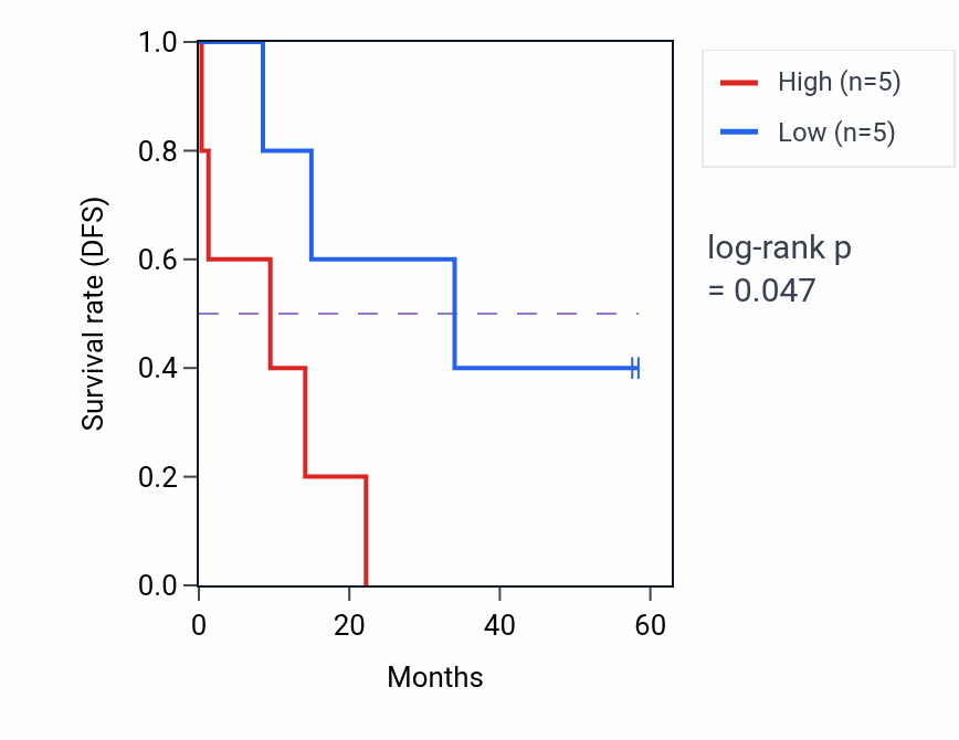 Kaplan&ndash;Meier survival curve for TTBK2 mass-spec protein-high vs -low samples in PDAC.