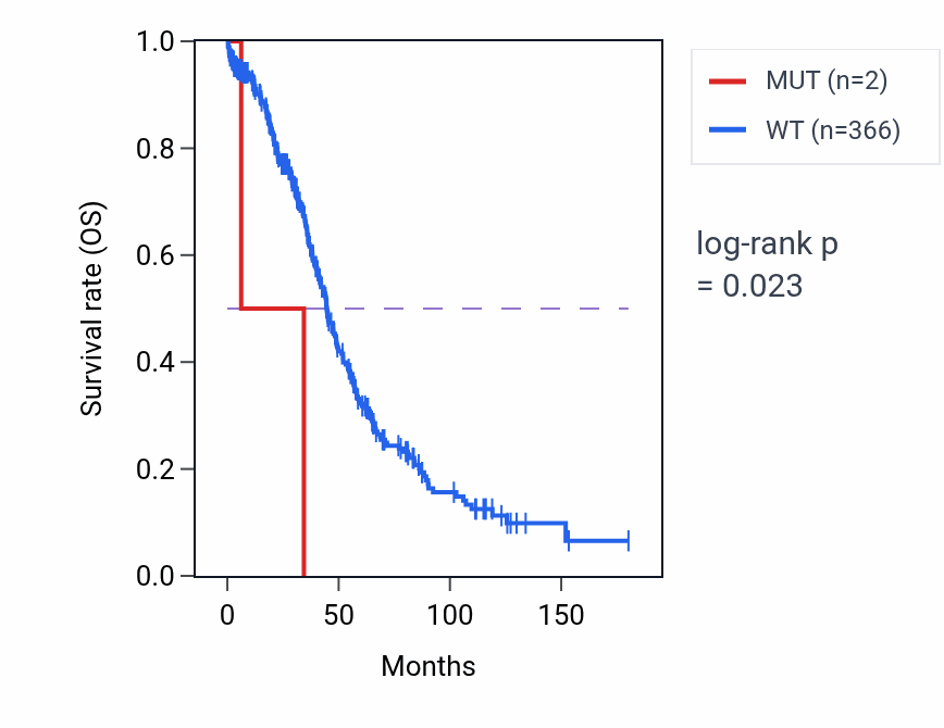 Kaplan&ndash;Meier survival curve for TTBK2 mutant vs wild-type samples in OV.
