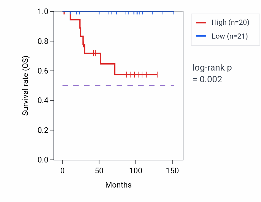 Kaplan&ndash;Meier survival curve for TTBK2 RNA-high vs -low samples in KICH.