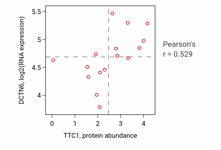 Per-sample scatter of TTC1 vs DCTN6 in UPPER_AERODIGESTIVE_TRACT (Pearson r = 0.53).