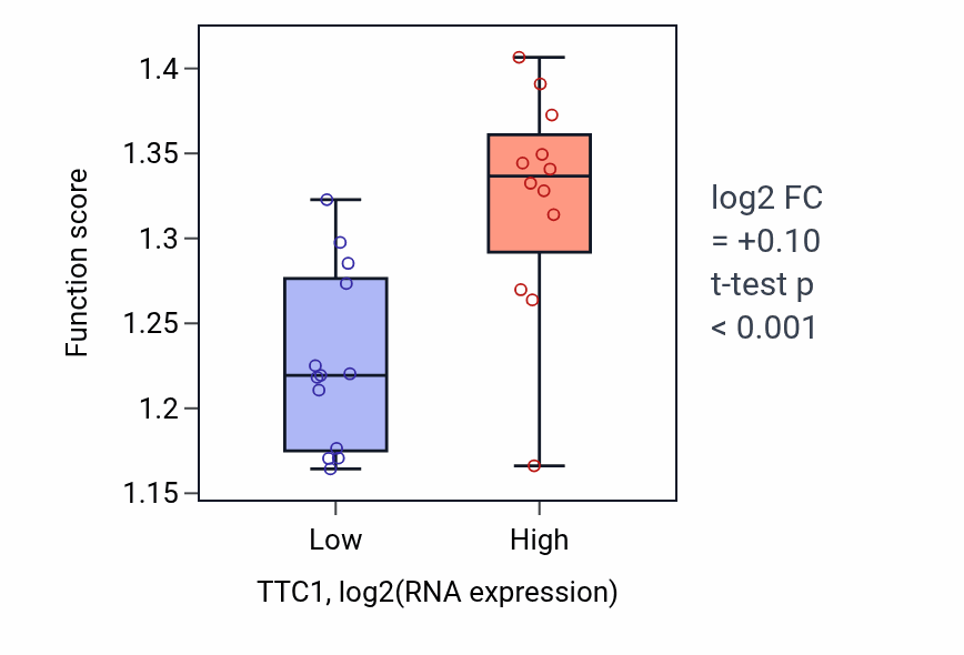 Box plot of Negative regulation of mitotic nuclear division in TTC1-low vs TTC1-high samples in LIVER.