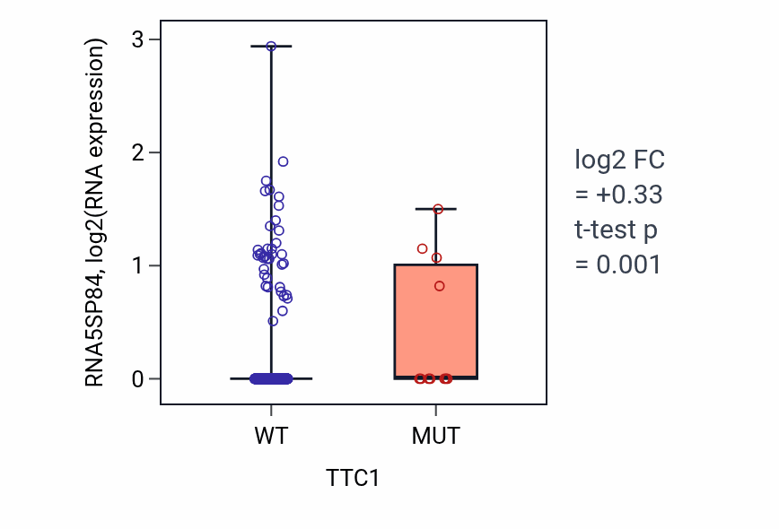 Box plot of RNA5SP84 in TTC1-low vs TTC1-high samples in UCEC.