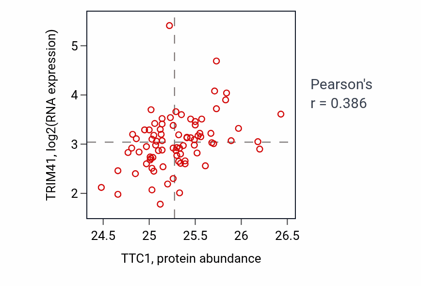 Per-sample scatter of TTC1 vs TRIM41 in OV (Pearson r = 0.39).