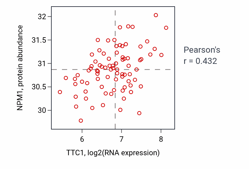 Per-sample scatter of TTC1 vs NPM1 in OV (Pearson r = 0.43).