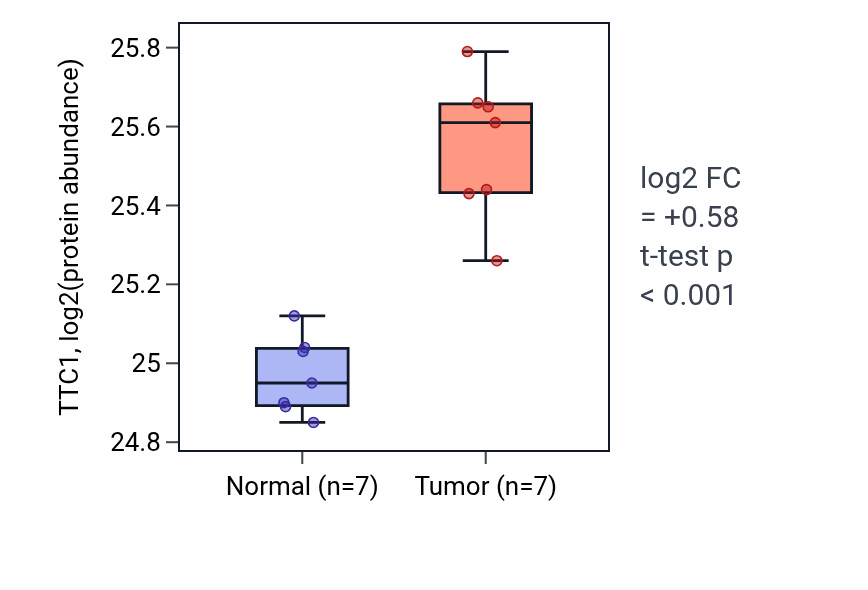 Tumor-vs-normal mass-spec protein box plot for TTC1 in CCRCC.