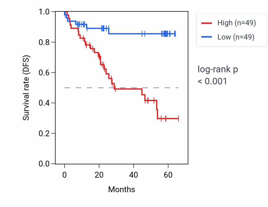 Kaplan&ndash;Meier survival curve for TTC1 mass-spec protein-high vs -low samples in CCRCC.