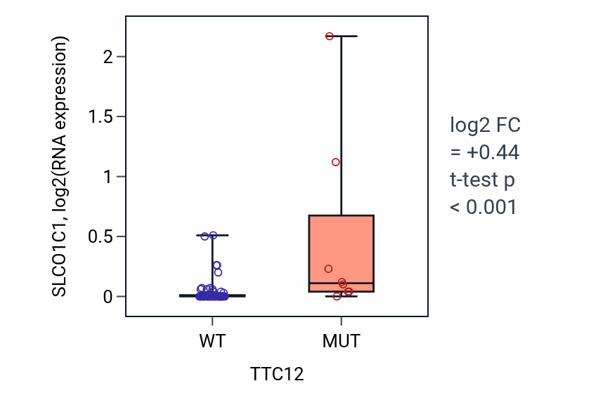 Box plot of SLCO1C1 in TTC12-low vs TTC12-high samples in LARGE_INTESTINE.