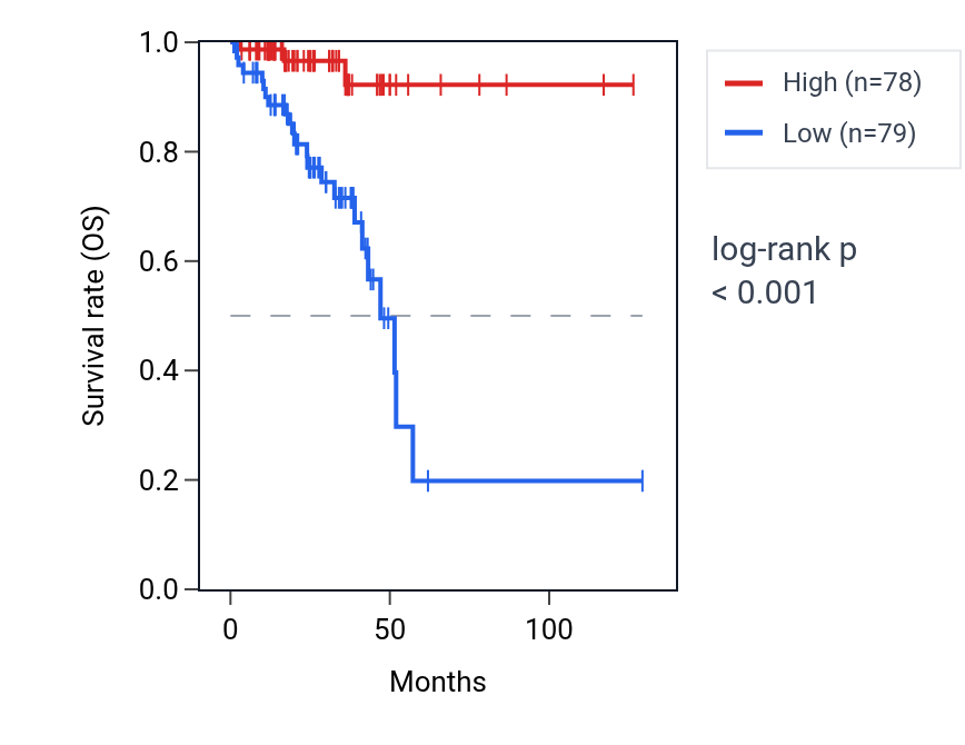 Kaplan&ndash;Meier survival curve for TTC12 RNA expression in READ: high vs low expression groups.