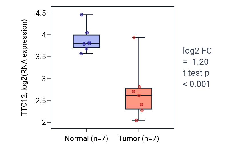 Tumor-vs-normal expression box plot for TTC12 in KICH.
