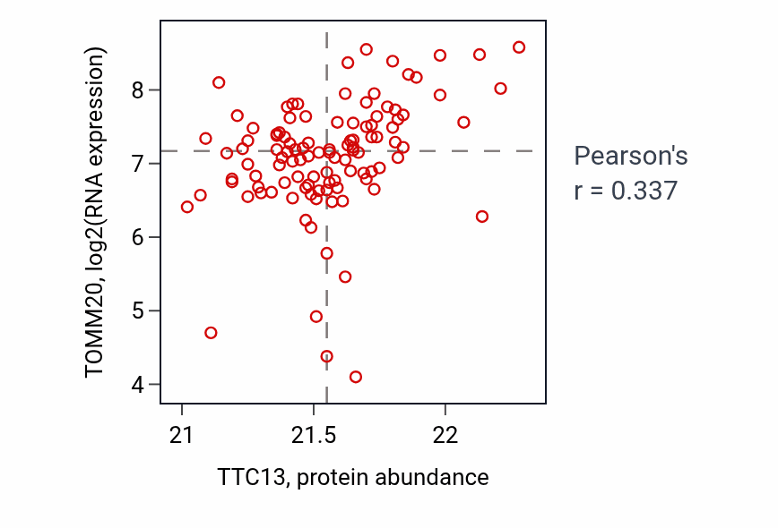 Per-sample scatter of TTC13 vs TOMM20 in HNSC (Pearson r = 0.34).