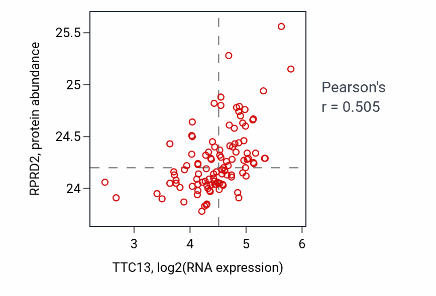 Per-sample scatter of TTC13 vs RPRD2 in HNSC (Pearson r = 0.51).