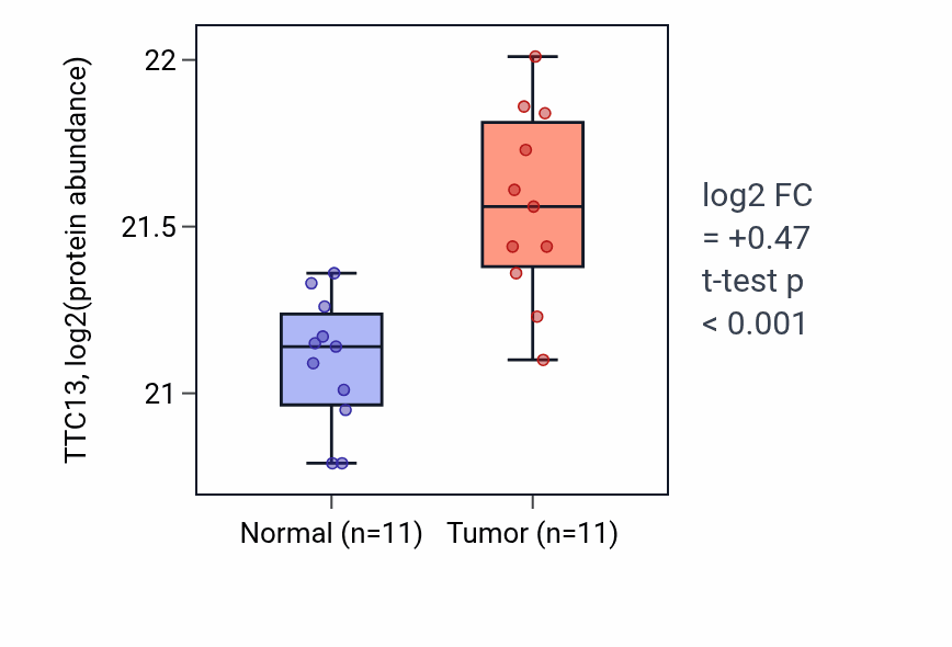 Tumor-vs-normal mass-spec protein box plot for TTC13 in CCRCC.
