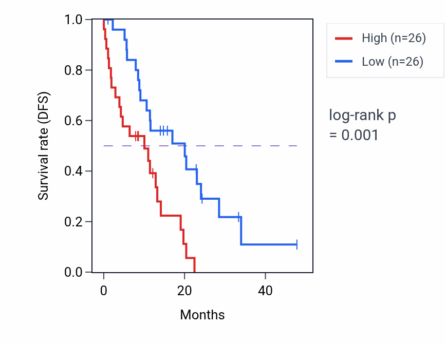 Kaplan&ndash;Meier survival curve for TTC13 mass-spec protein-high vs -low samples in PDAC.