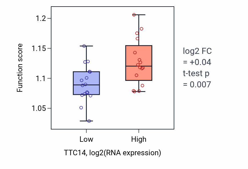 Box plot of Regulation of organelle assembly in TTC14-low vs TTC14-high samples in OESOPHAGUS.