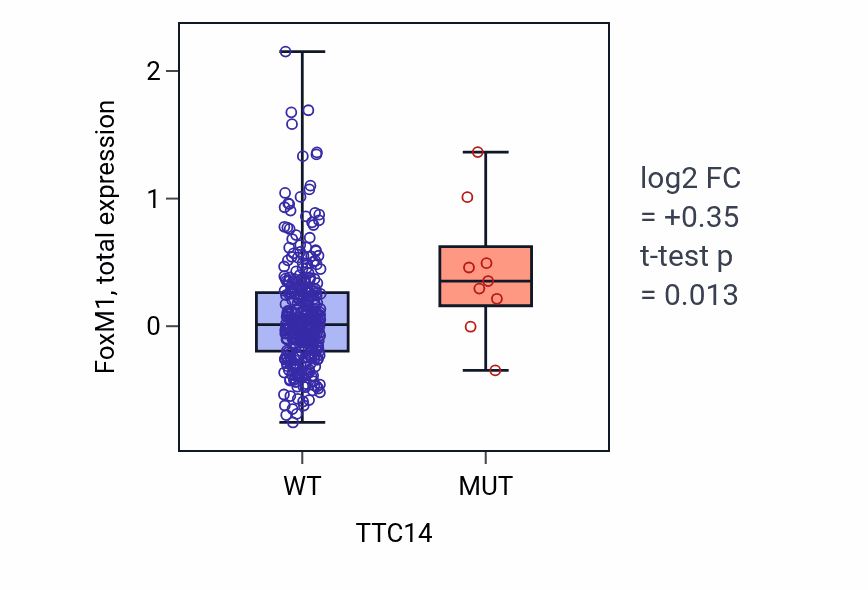 Box plot of FoxM1 in TTC14-low vs TTC14-high samples in LUAD.