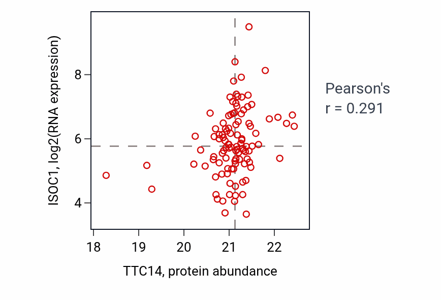 Per-sample scatter of TTC14 vs ISOC1 in BRCA (Pearson r = 0.29).