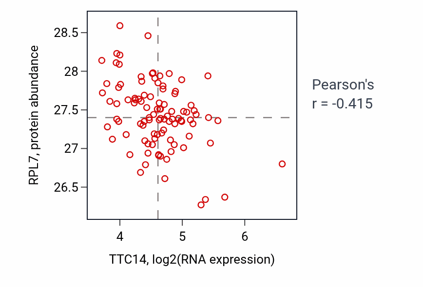 Per-sample scatter of TTC14 vs RPL7 in GBM (Pearson r = -0.41).
