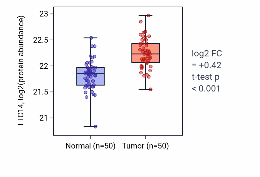 Tumor-vs-normal mass-spec protein box plot for TTC14 in LSCC.
