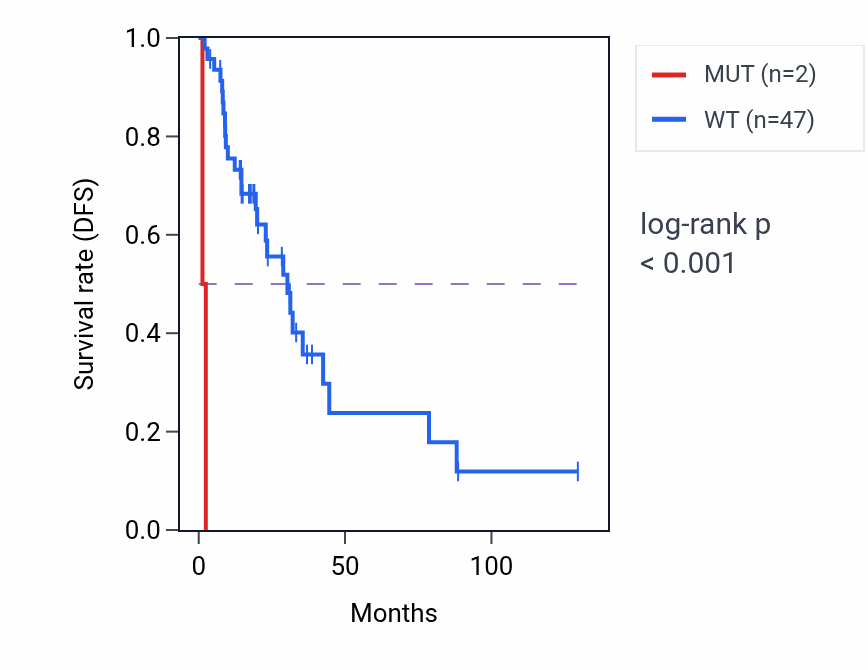 Kaplan&ndash;Meier survival curve for TTC14 mutant vs wild-type samples in LUAD.
