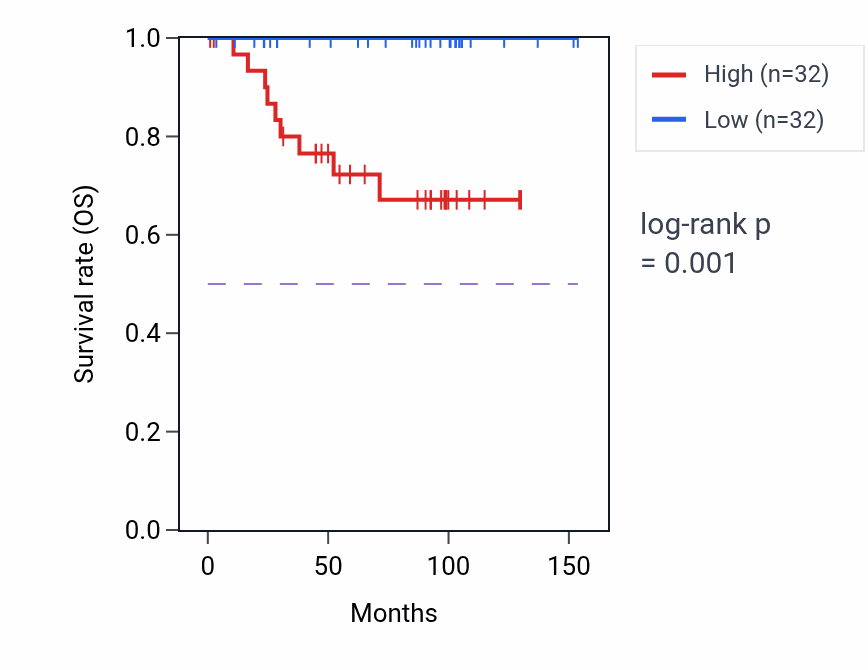 Kaplan&ndash;Meier survival curve for TTC14 RNA-high vs -low samples in KICH.