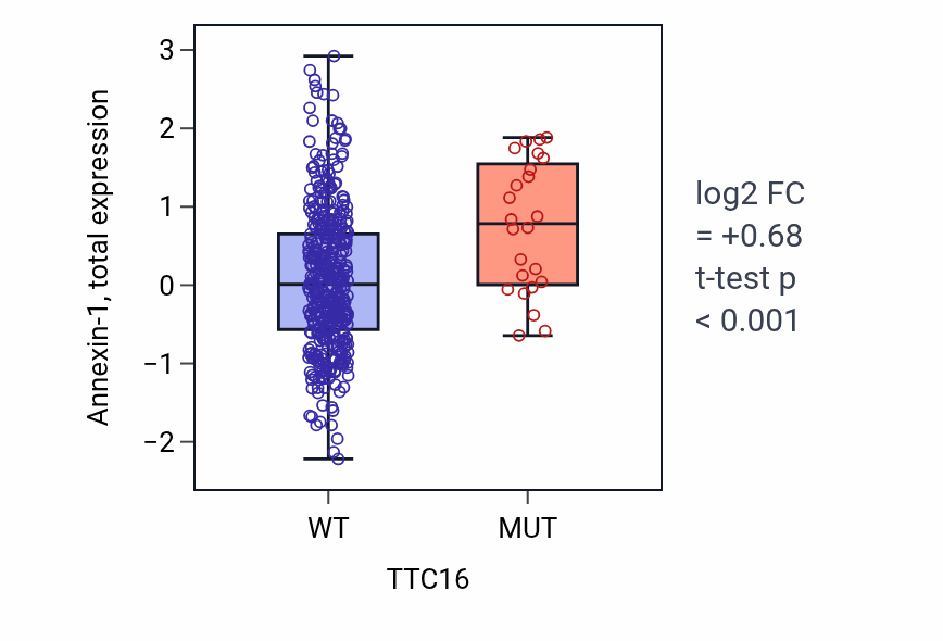 Box plot of Annexin-1 in TTC16-low vs TTC16-high samples in UCEC.
