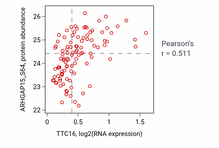 Per-sample scatter of TTC16 vs ARHGAP15_S64 in LSCC (Pearson r = 0.51).