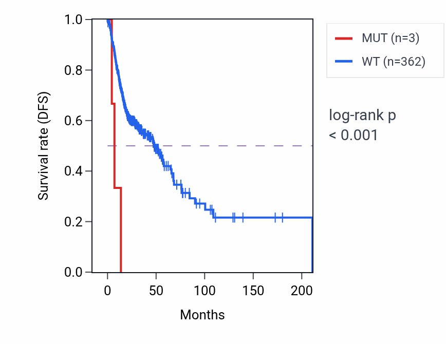 Kaplan&ndash;Meier survival curve for TTC16 mutant vs wild-type samples in HNSC.