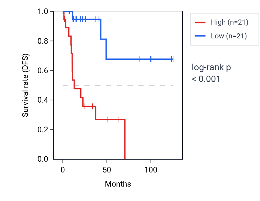 Kaplan&ndash;Meier survival curve for TTC17 RNA expression in KIRP: high vs low expression groups.