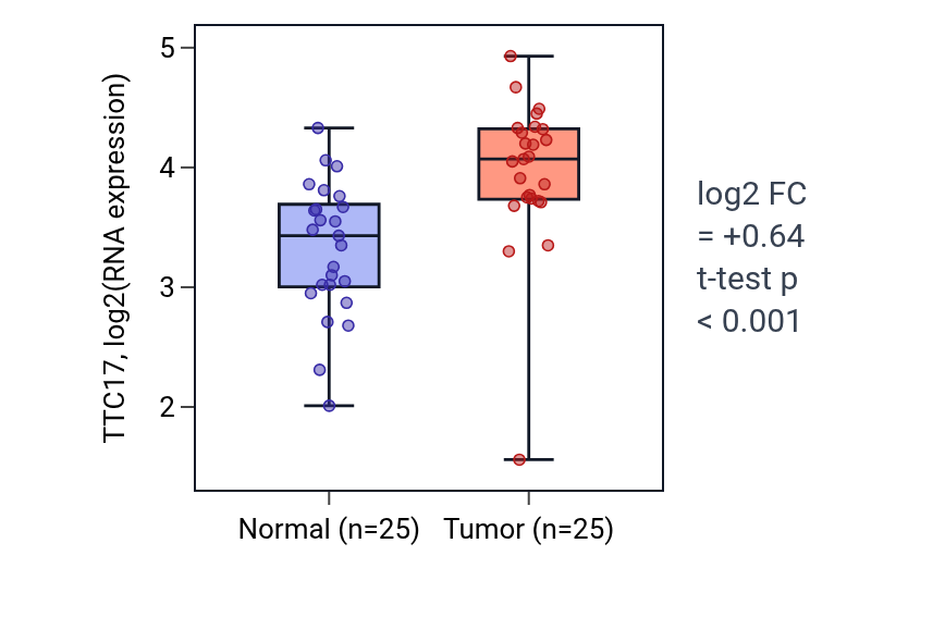 Tumor-vs-normal expression box plot for TTC17 in HNSC.