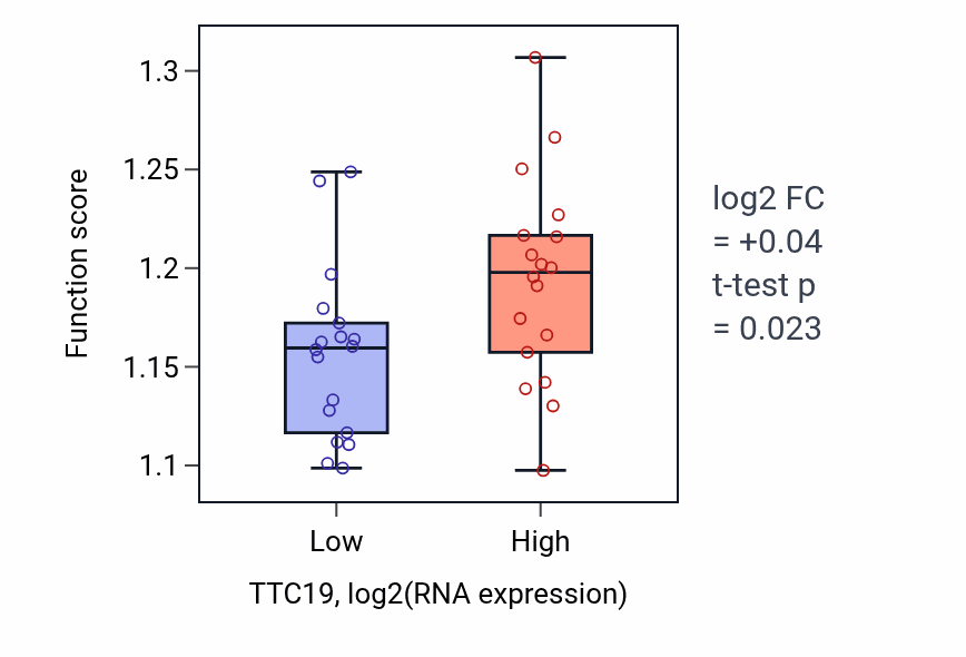 Box plot of Regulation of telomere maintenance via telomerase in TTC19-low vs TTC19-high samples in URINARY_TRACT.