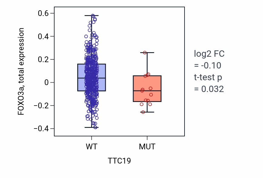 Box plot of FOXO3a in TTC19-low vs TTC19-high samples in UCEC.
