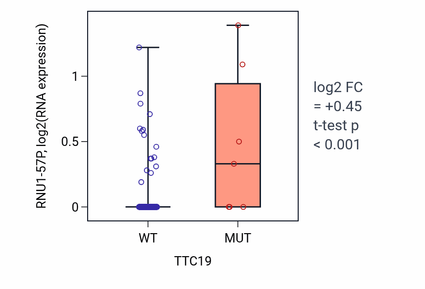 Box plot of RNU1-57P in TTC19-low vs TTC19-high samples in STAD.