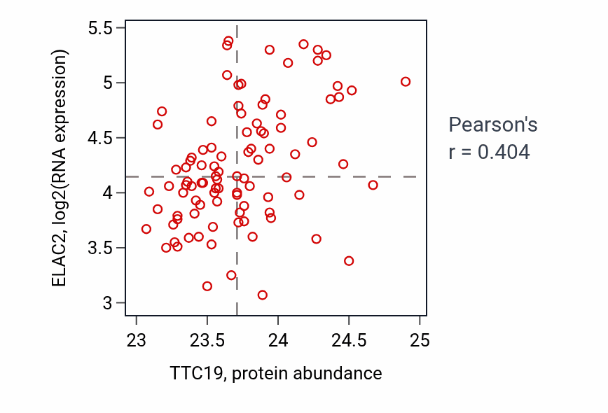 Per-sample scatter of TTC19 vs ELAC2 in COAD (Pearson r = 0.40).