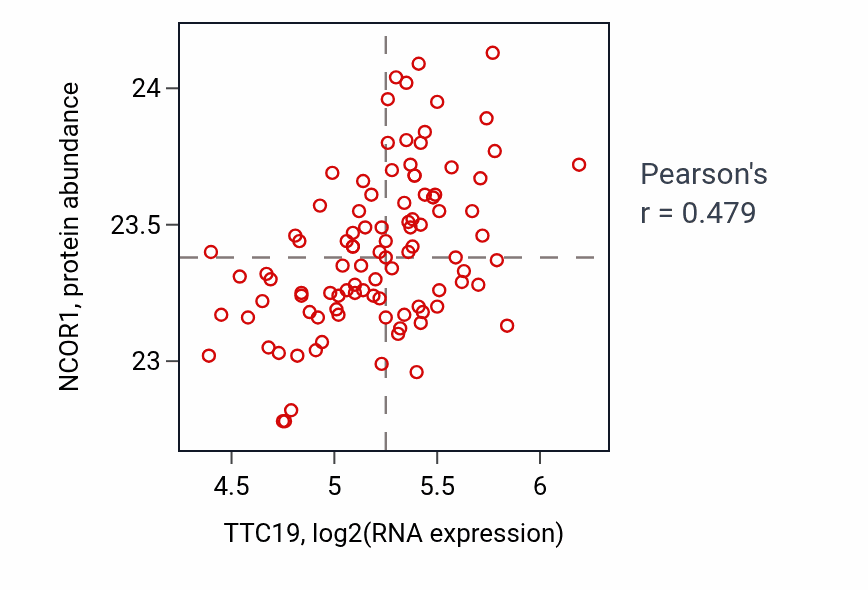 Per-sample scatter of TTC19 vs NCOR1 in GBM (Pearson r = 0.48).