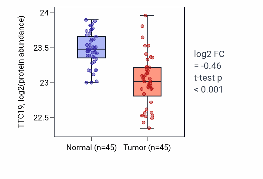 Tumor-vs-normal mass-spec protein box plot for TTC19 in HNSC.
