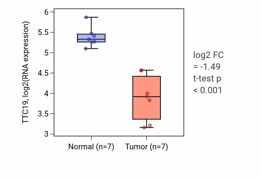 Tumor-vs-normal expression box plot for TTC19 RNA in KICH.