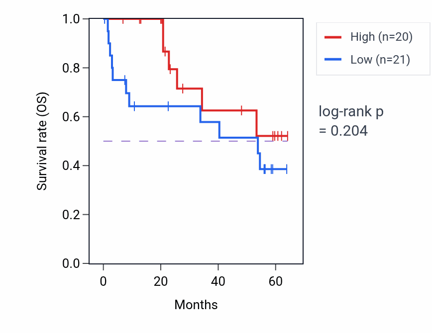 Kaplan&ndash;Meier survival curve for TTC19 mass-spec protein-high vs -low samples in CCRCC.