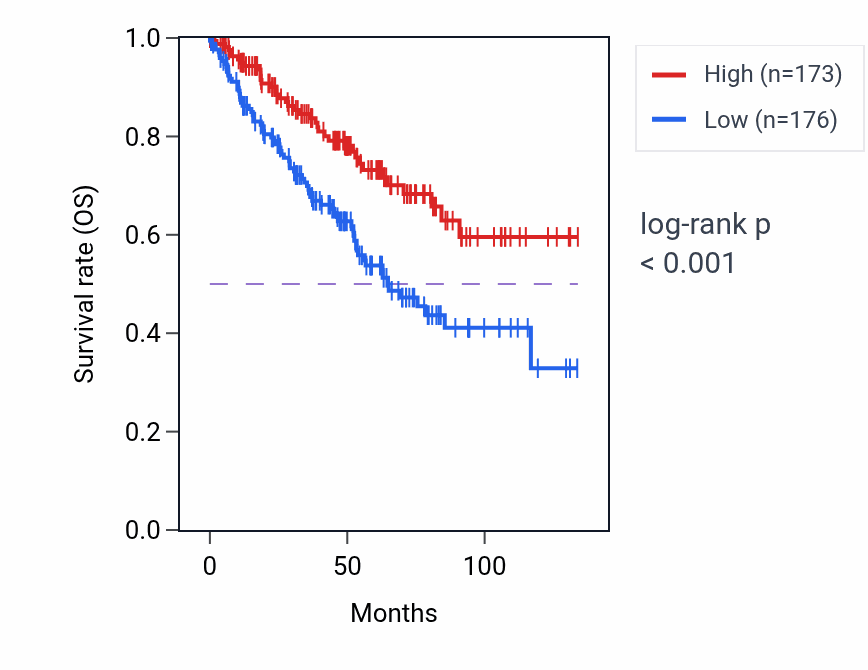 Kaplan&ndash;Meier survival curve for TTC19 RNA-high vs -low samples in KIRC.