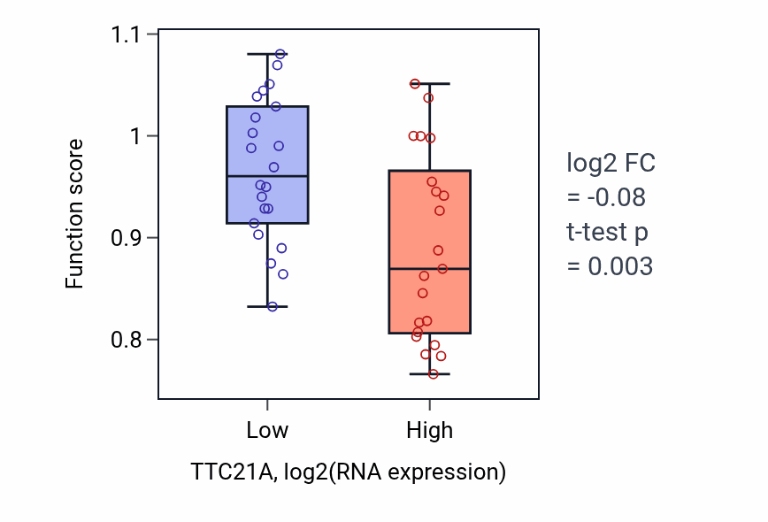 Box plot of Sperm motility in TTC21A-low vs TTC21A-high samples in UPPER_AERODIGESTIVE_TRACT.