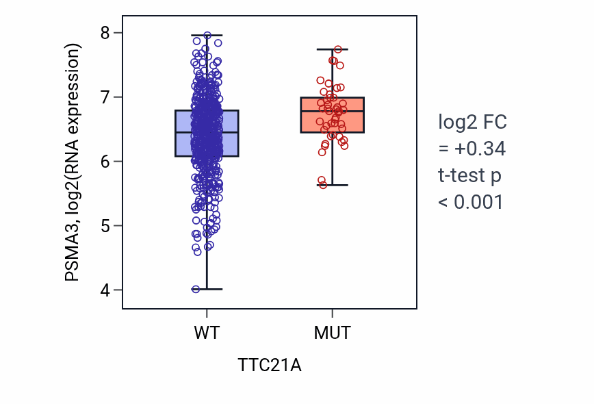 Box plot of PSMA3 in TTC21A-low vs TTC21A-high samples in UCEC.
