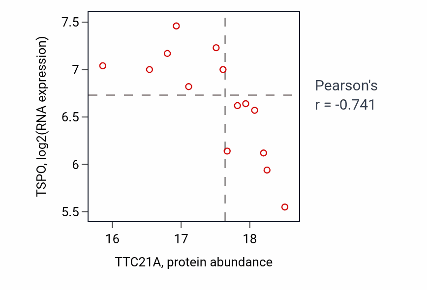 Per-sample scatter of TTC21A vs TSPO in LUAD (Pearson r = -0.74).