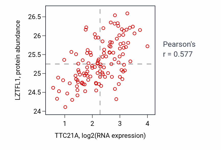 Per-sample scatter of TTC21A vs LZTFL1 in BRCA (Pearson r = 0.58).