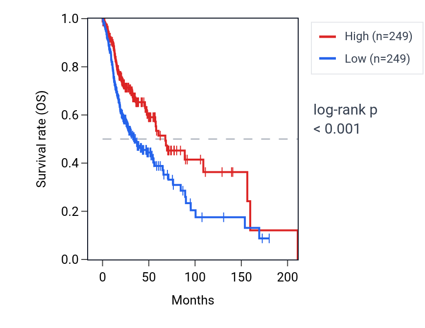 Kaplan&ndash;Meier survival curve for TTC21A RNA expression in HNSC: high vs low expression groups.