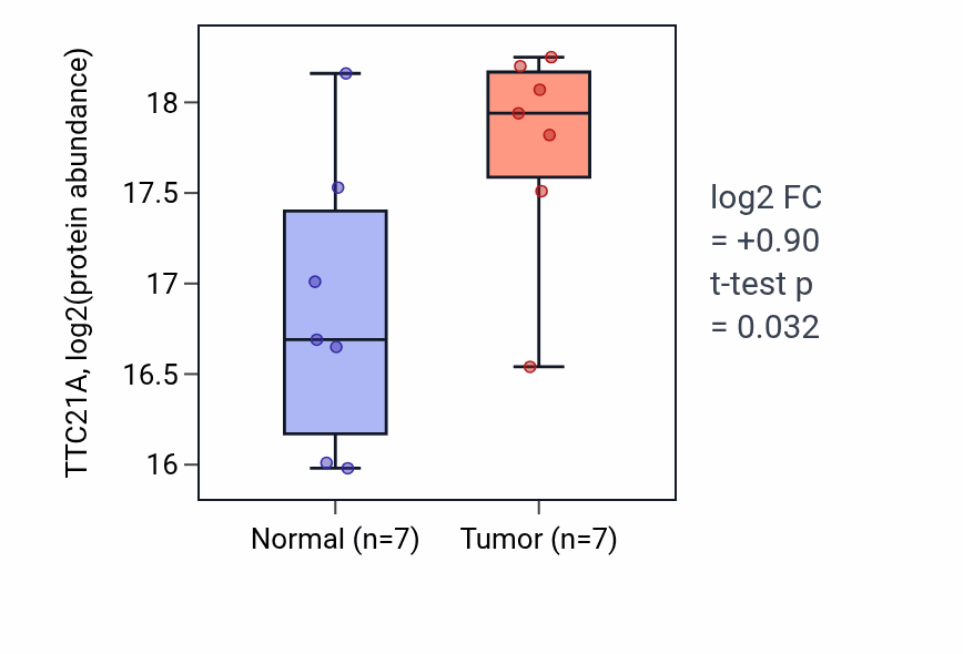 Tumor-vs-normal mass-spec protein box plot for TTC21A in LUAD.