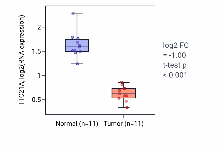 Tumor-vs-normal expression box plot for TTC21A RNA in KICH.