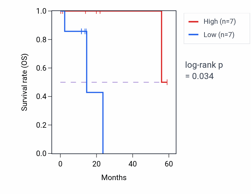 Kaplan&ndash;Meier survival curve for TTC21A mass-spec protein-high vs -low samples in LUAD.