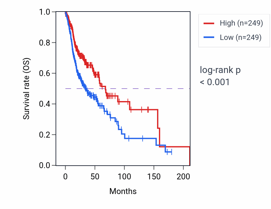 Kaplan&ndash;Meier survival curve for TTC21A RNA-high vs -low samples in HNSC.